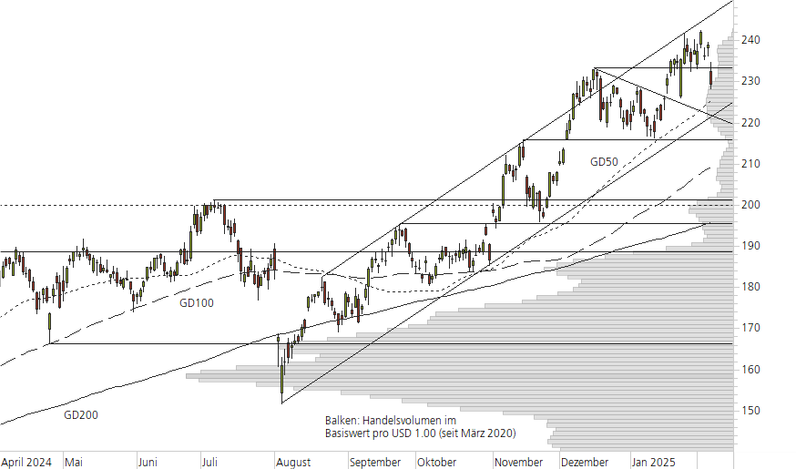 Amazon.com-10-Monats-Chart