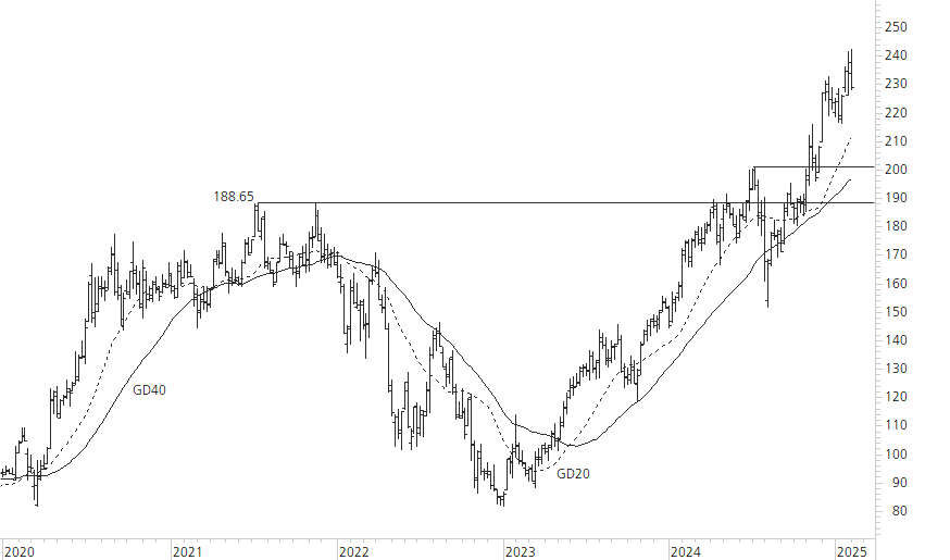 Amazon.com-5-Jahres-Chart
