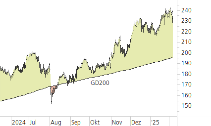 Amazon.com-Trend-Chart