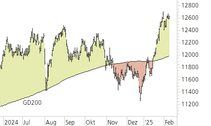 SMI-Trend-Chart