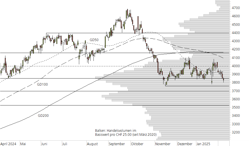 Givaudan-10-Monats-Chart