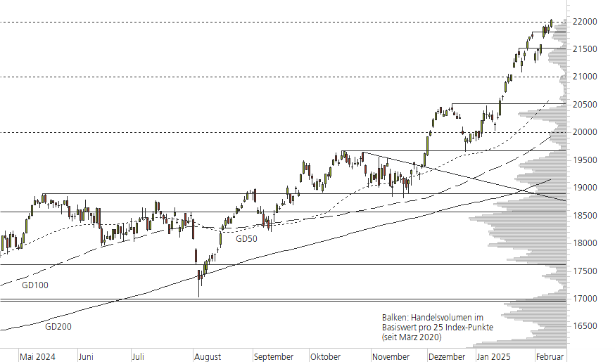 DAX-10-Monats-Chart