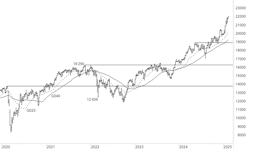 DAX-5-Jahres-Chart