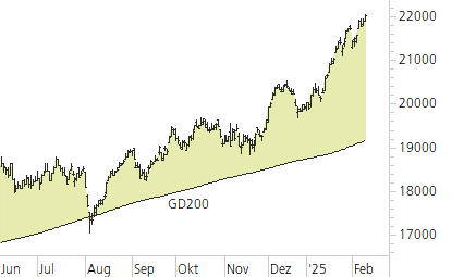 DAX-Trend-Chart