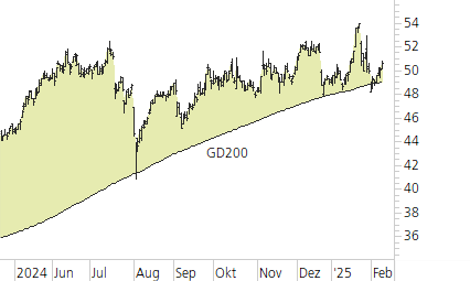 ABB-Trend-Chart