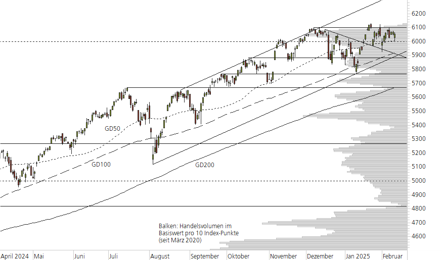 S&P 500-10-Monats-Chart