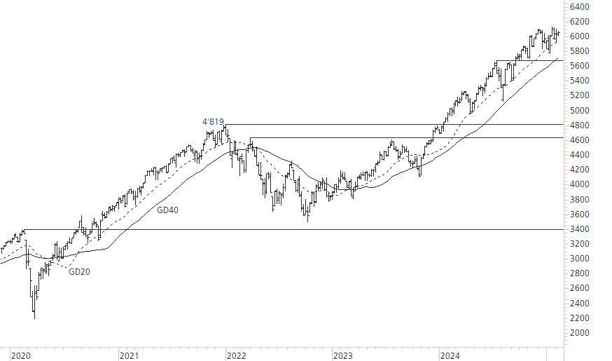 S&P 500-5-Jahres-Chart
