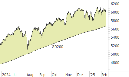 S&P 500-Trend-Chart