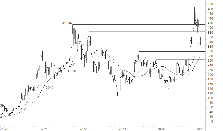 Tesla Inc-5-Jahres-Chart
