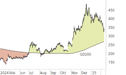 Tesla Inc-Trend-Chart