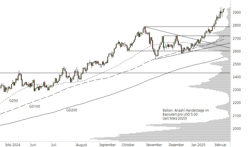 Gold-10-Monats-Chart