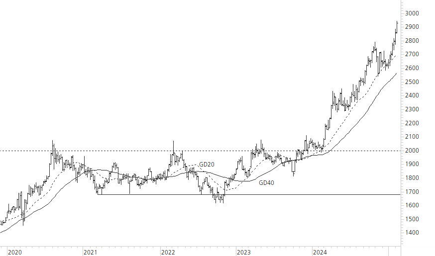 Gold-5-Jahres-Chart
