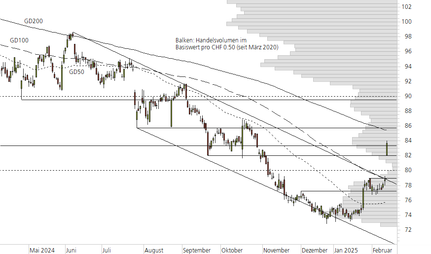 Nestlé-10-Monats-Chart