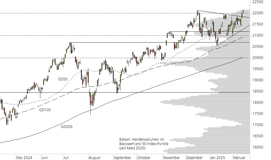 NASDAQ 100-10-Monats-Chart
