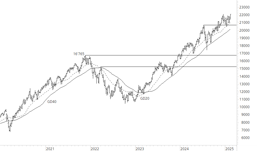 NASDAQ 100-5-Jahres-Chart