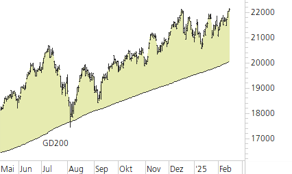 NASDAQ 100-Trend-Chart