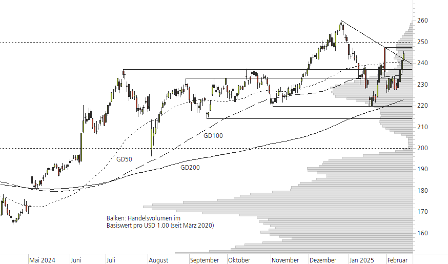 Apple-10-Monats-Chart