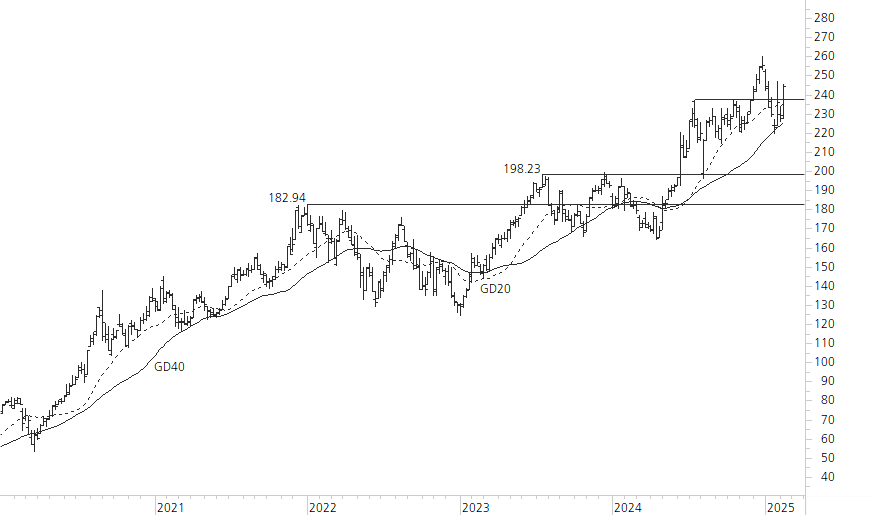 Apple-5-Jahres-Chart