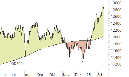 SMI-Trend-Chart