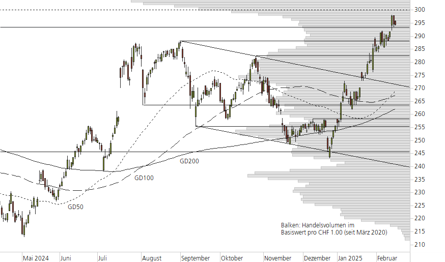 Roche-10-Monats-Chart
