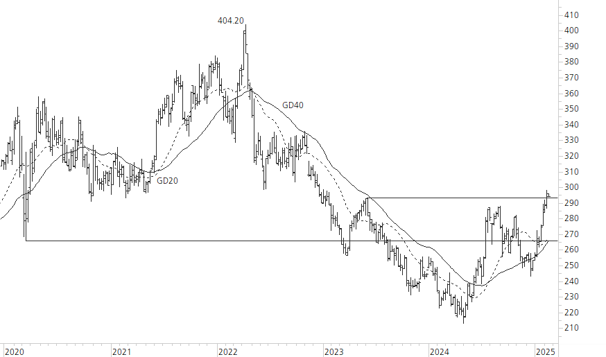 Roche-5-Jahres-Chart