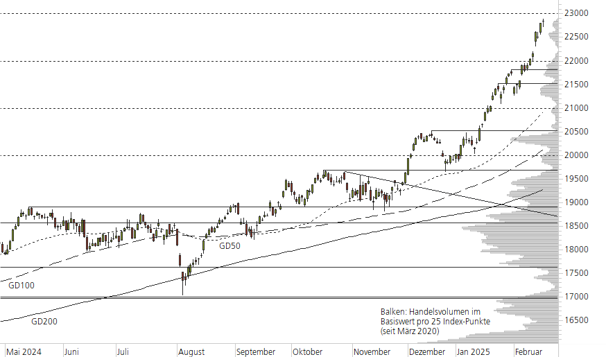 DAX-10-Monats-Chart