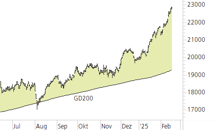 DAX-Trend-Chart