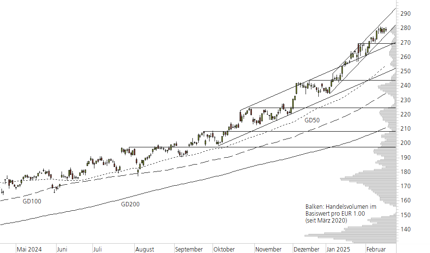 SAP SE-10-Monats-Chart