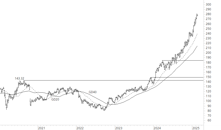 SAP SE-5-Jahres-Chart