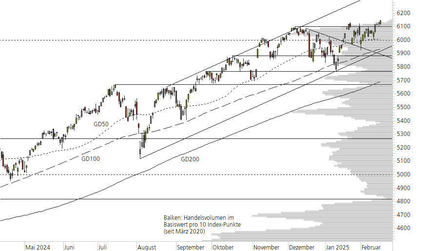 S&P 500-10-Monats-Chart