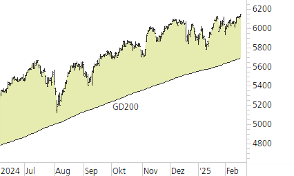S&P 500-Trend-Chart