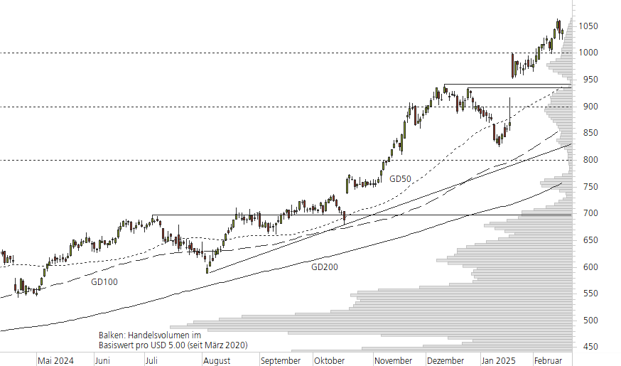 Netflix-10-Monats-Chart