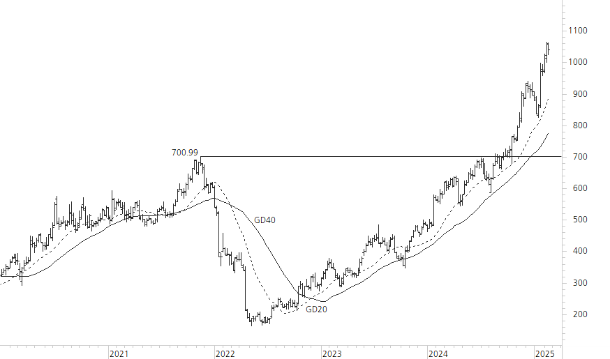 Netflix-5-Jahres-Chart