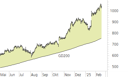 Netflix-Trend-Chart