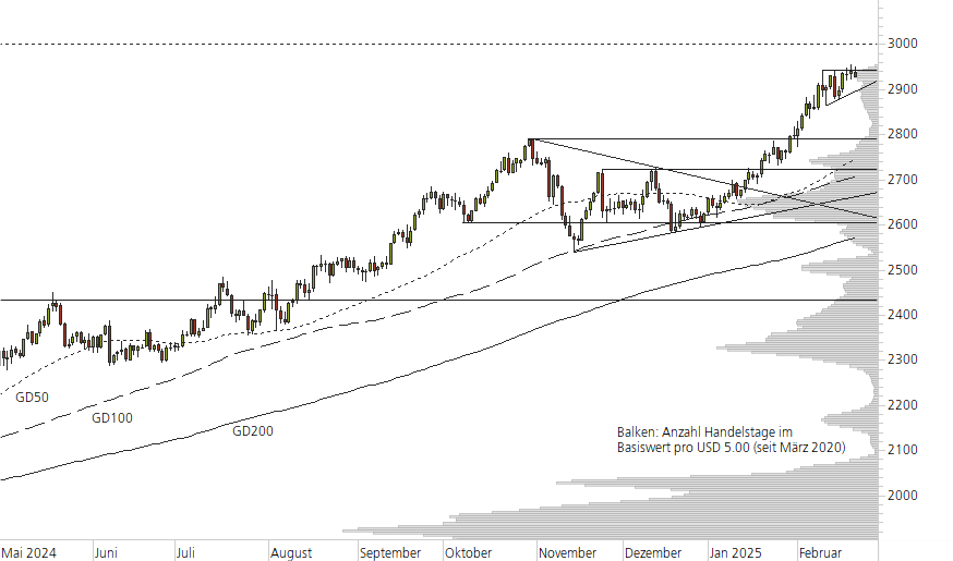 Gold-10-Monats-Chart