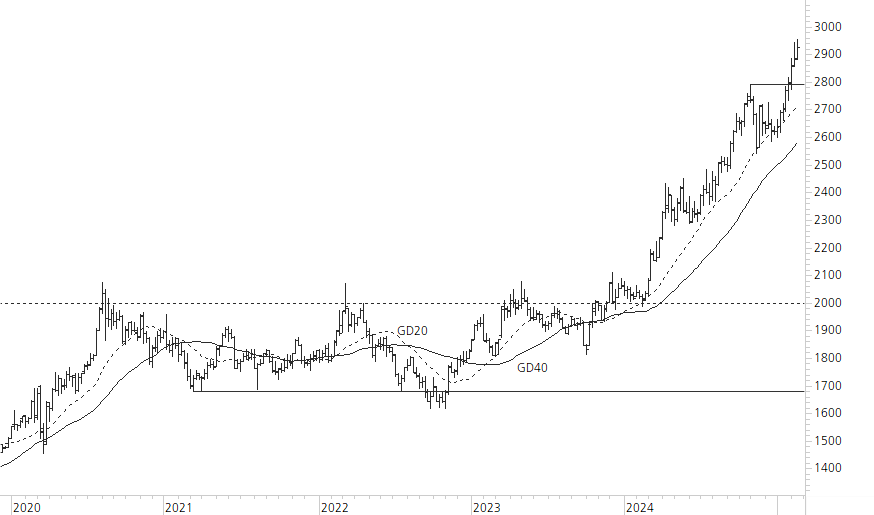 Gold-5-Jahres-Chart