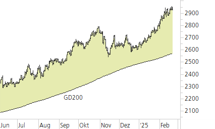 Gold-Trend-Chart