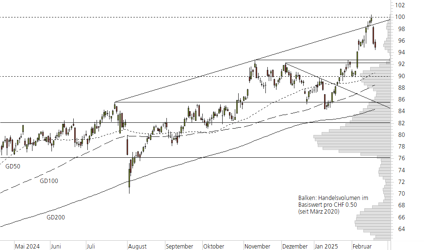Holcim Ltd-10-Monats-Chart