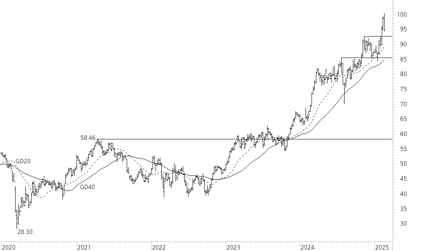 Holcim Ltd-5-Jahres-Chart