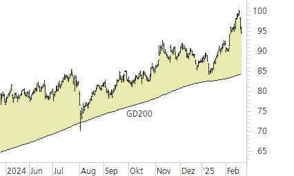 Holcim Ltd-Trend-Chart