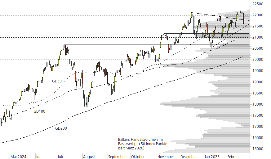 NASDAQ 100-10-Monats-Chart