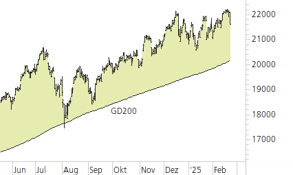 NASDAQ 100-Trend-Chart