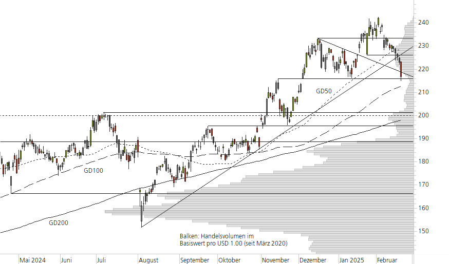 Amazon.com-10-Monats-Chart