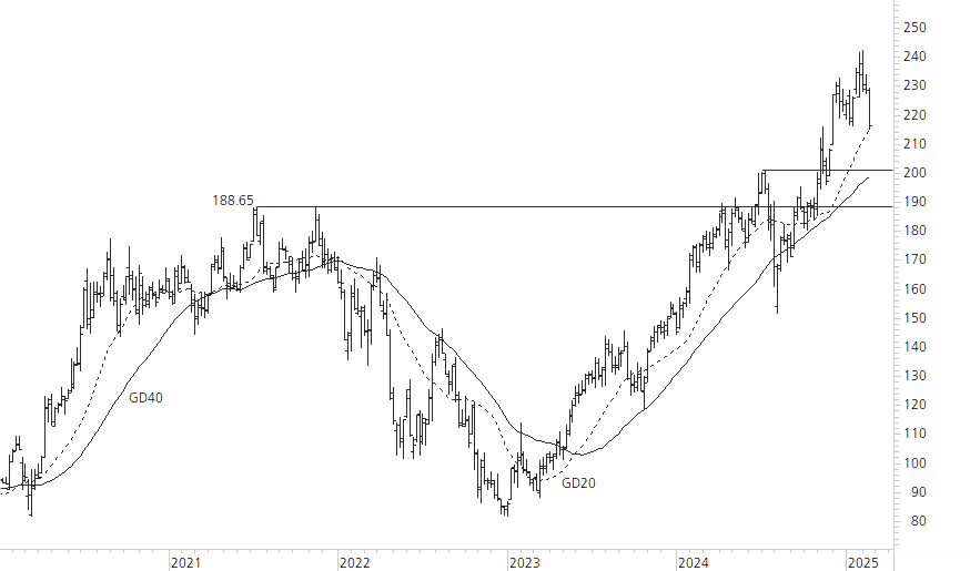 Amazon.com-5-Jahres-Chart