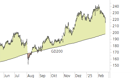 Amazon.com-Trend-Chart