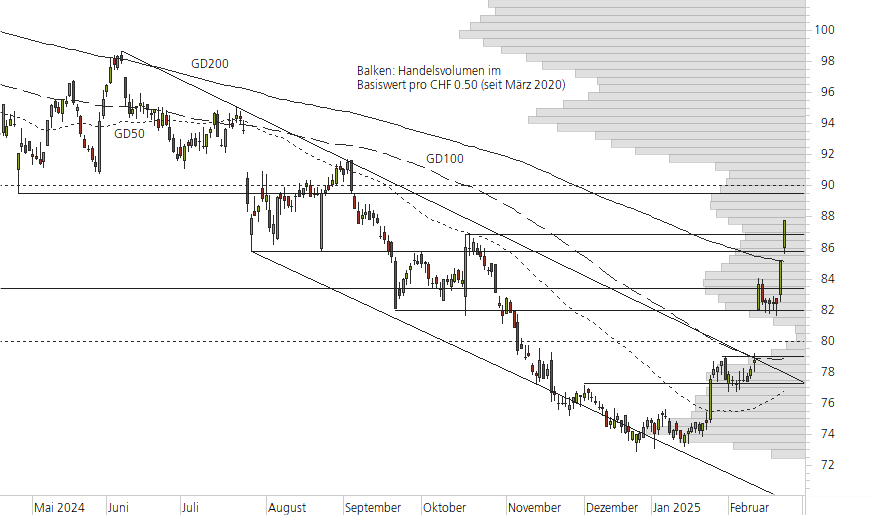 Nestlé-10-Monats-Chart
