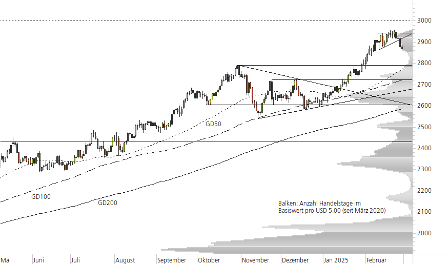 Gold-10-Monats-Chart