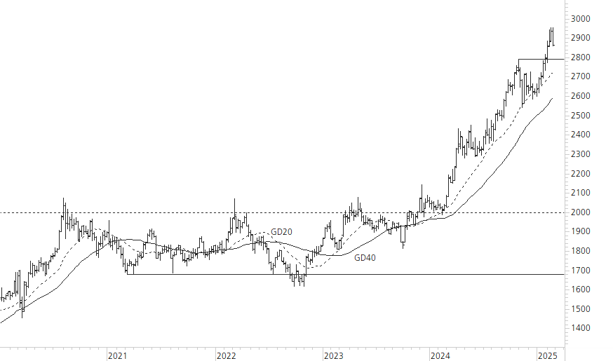Gold-5-Jahres-Chart