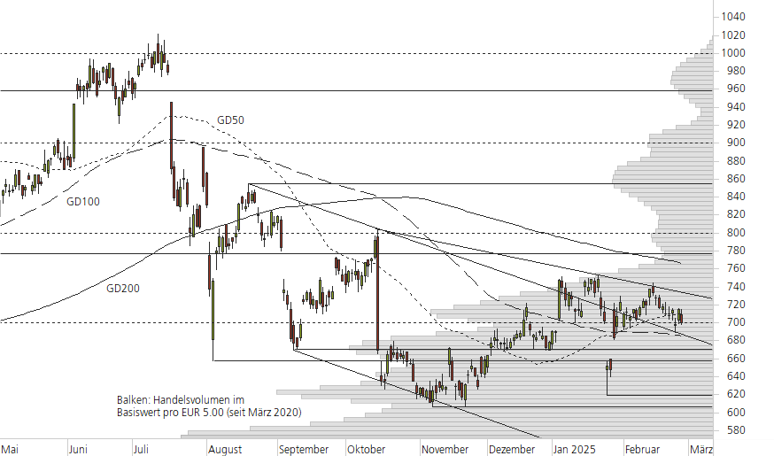 ASML Holding N.V.-10-Monats-Chart