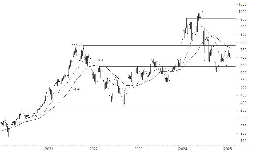 ASML Holding N.V.-5-Jahres-Chart
